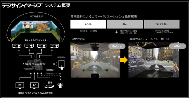 ＜デジサインイマーシのシステム概要＞