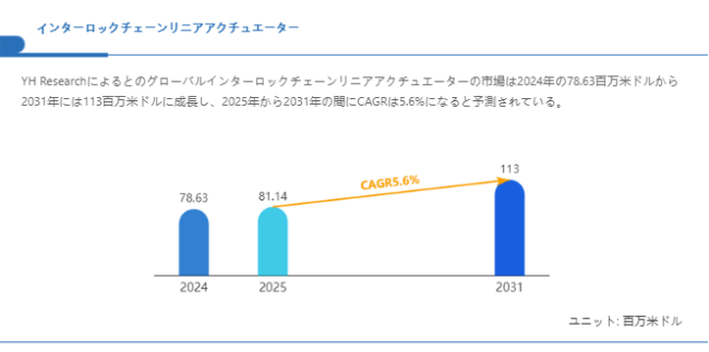 上記の図表／データは、YHResearchの最新レポート「グローバルインターロックチェーンリニアアクチュエーターのトップ会社の市場シェアおよびランキング 2025」から引用されている。