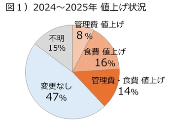 老人ホーム等の434社(上位200グループ)値上げ分析　 平均値上げ額は管理費6,100円・食費4,900円　 過去3年間に「値上げを行わなかった」企業は約4割