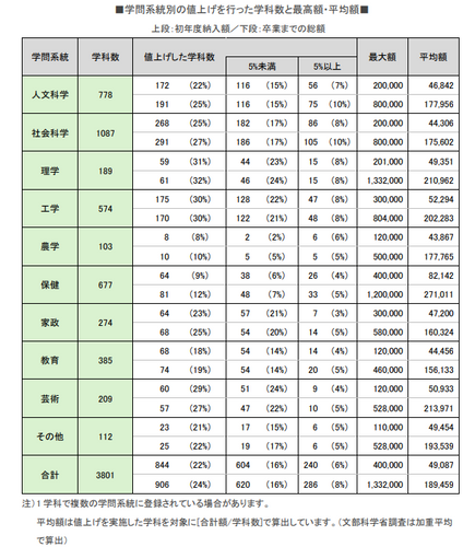 学問系統別の値上げを行った学科数と最高・平均額