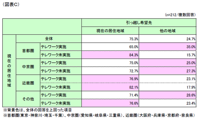 (図表C) 引っ越し希望先