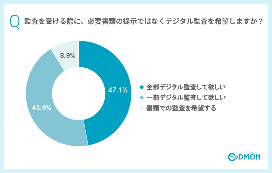 Q 監査を受ける際に、必要書類の提示ではなくICTシステムの画面確認での監査(デジタル監査)を希望されますか?