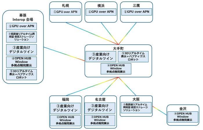 約10,000kmのIOWN(R) APNの敷設エリアと各ソリューション