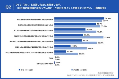 Q2 過去1年間で、業務で利用する製品やサービスに関する資料を読んでいて、「自社の企業規模には合っていない」と感じ、読むのを途中でやめたことはありますか。