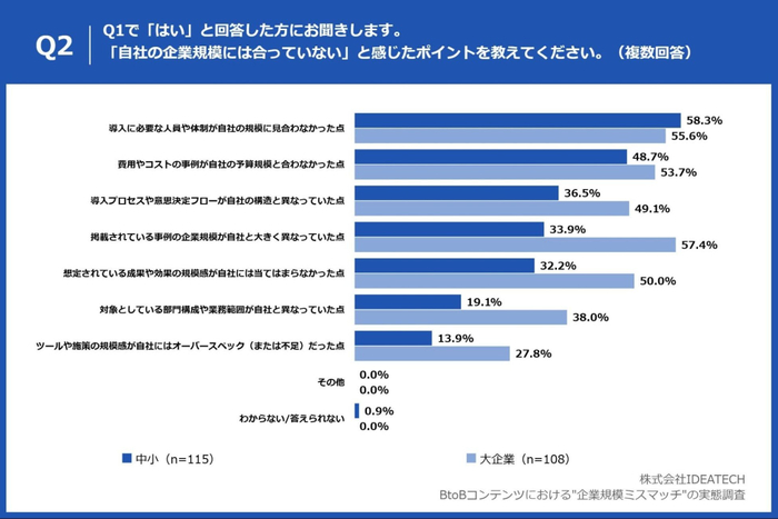 Q2 過去1年間で、業務で利用する製品やサービスに関する資料を読んでいて、「自社の企業規模には合っていない」と感じ、読むのを途中でやめたことはありますか。