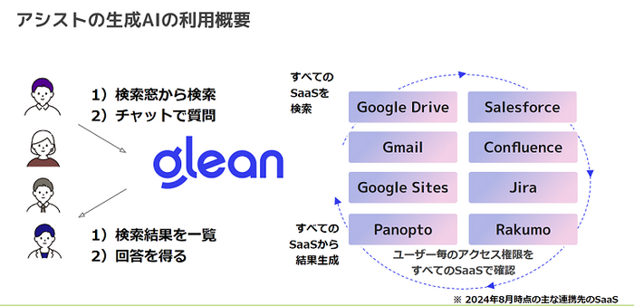 アシストの生成AIの利用概要