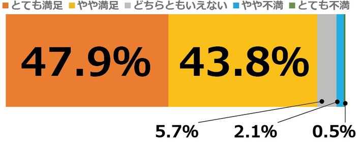 <商品満足度>