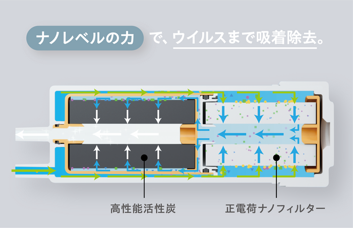 ウイルスの吸着除去も可能な高性能フィルター