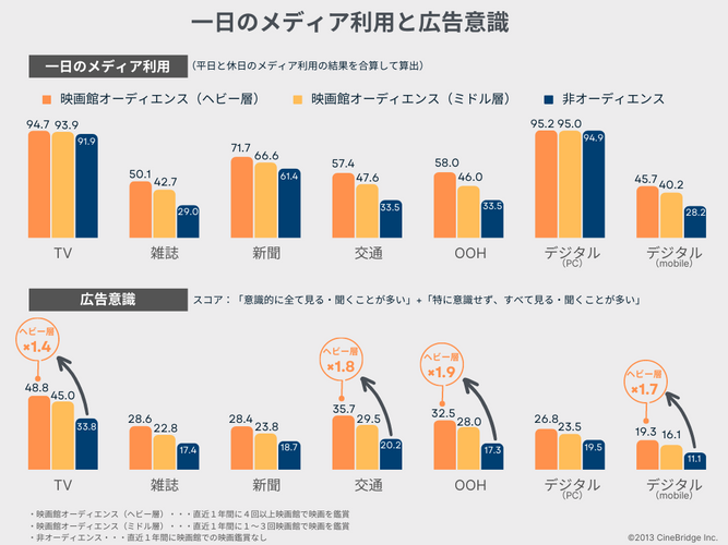 図1:映画館オーディエンスと非オーディエンスのメディア接触率と広告意識