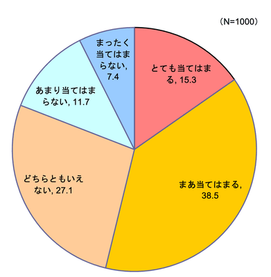 【図2】食品は安いときに買ってストックしている (単一回答・n=1000)