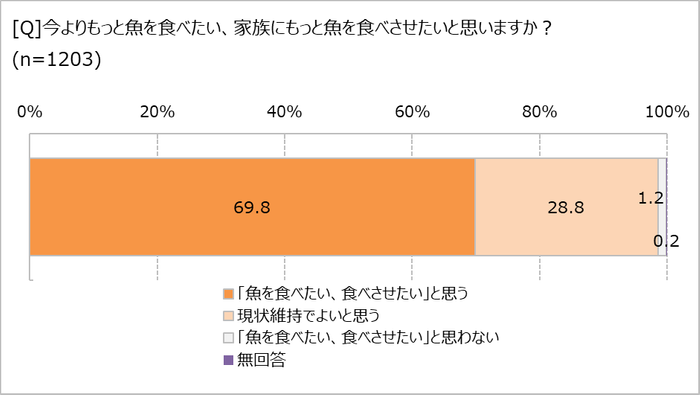 今より魚を食べたい？