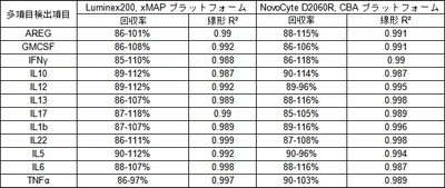 マルチプレックス検出技術に基づく サイトカイン網羅解析技術の新進展を発表