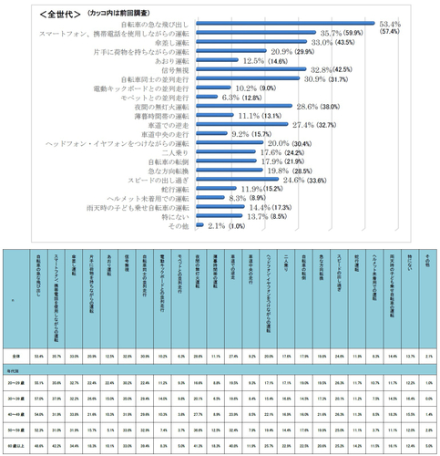 Q3.危険を感じた経験