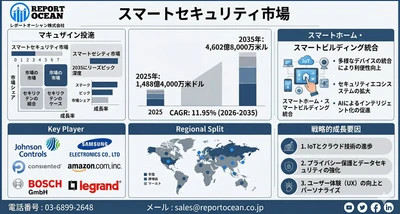 スマートセキュリティ市場｜AI監視・IoT防犯が牽引する成長市場、2035年に4,602億8,000万米ドル規模へ拡大、CAGR 11.95％