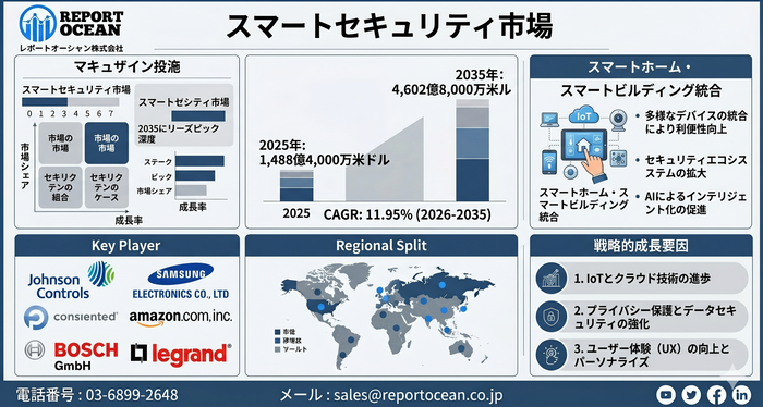 スマートセキュリティ市場
