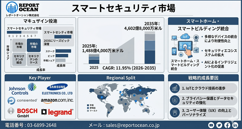 スマートセキュリティ市場