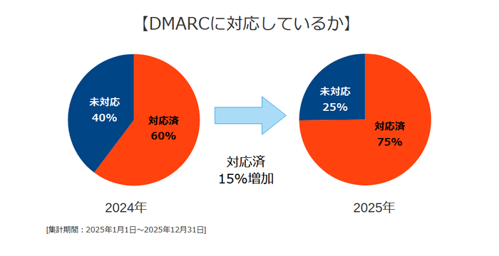 DMARCに対応しているか