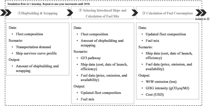 図1：シミュレーションモデルの概念図