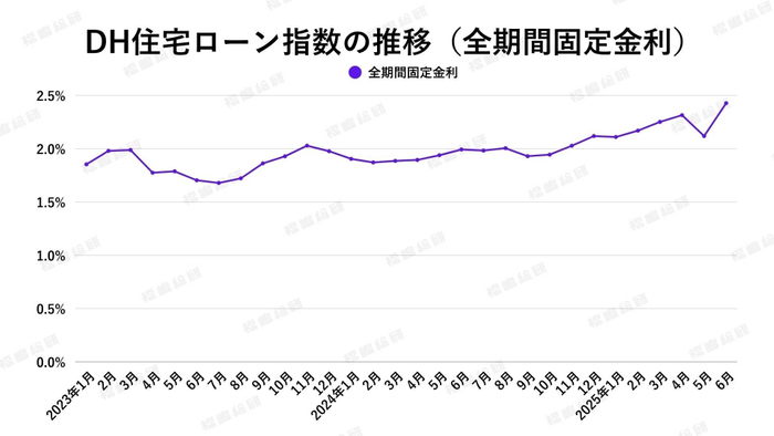 出典：ホームローンドクター（株）