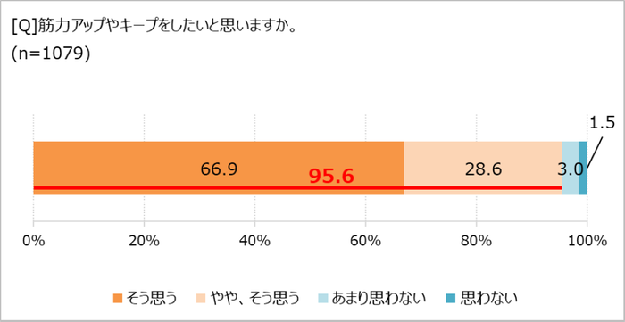 筋力アップやキープをしたいか