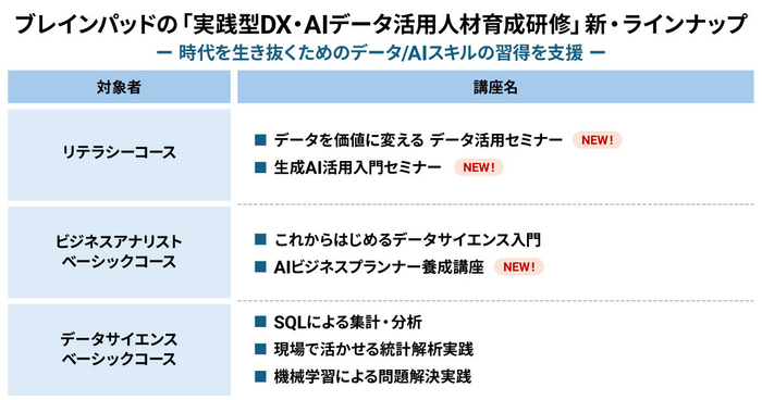 実践型DX・AIデータ活用人材育成研修