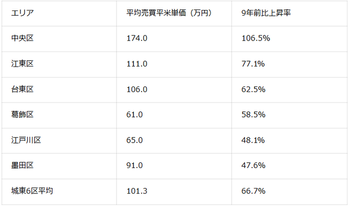 城東6区の平均売買平米単価と9年前比の上昇率と平均（2025年11月現在）（マンションナビ調べ）