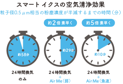 通常の24時間換気とスマート イクスの空気清浄効果の違い