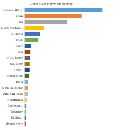 図.   世界の自動車用BMS市場におけるトップ21企業のランキングと市場シェア（2024年の調査データに基づく；最新のデータは、当社の最新調査データに基づいている）