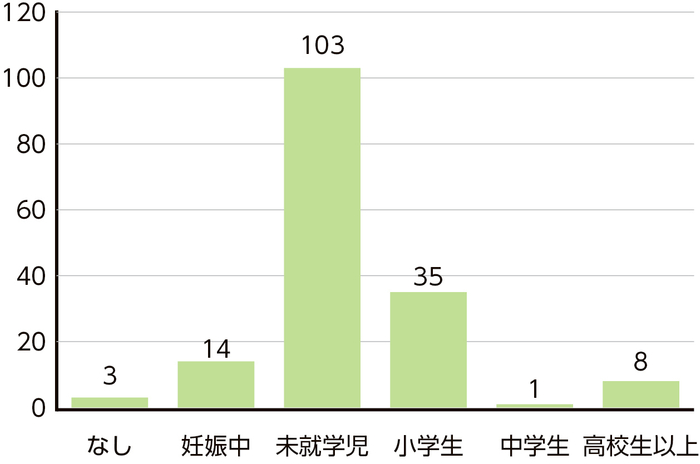 お子様の年齢グラフ