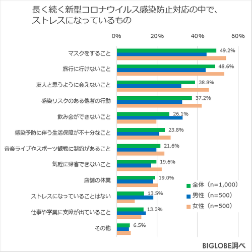長引くコロナ禍のストレスは?