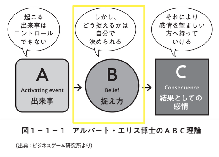 ▲「感情」の大元の「思い込み」「捉え方」に注目