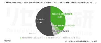 Q. 残価設定ローンやサブスクで月々の支払いが安くなる理由について、あなたの理解に最も近いものを教えてください。