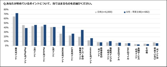 あなたが貯めているポイントは?(専業主婦)