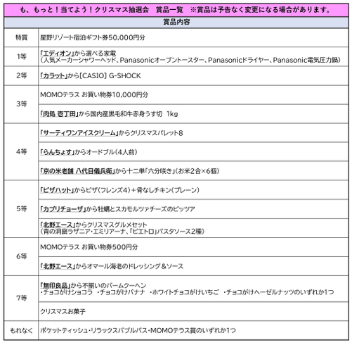 MOMOまみれフェス～Christmas 2025～_抽選会賞品一覧