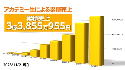アカデミー生による累積売上グラフ
