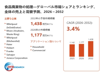 食品廃棄物の処理市場規模は2026年1177百万米ドル、成長率3.4%で拡大予測