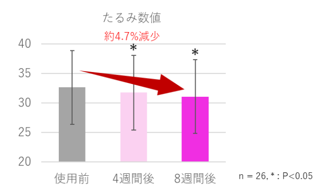 図7 たるみ数値の変化