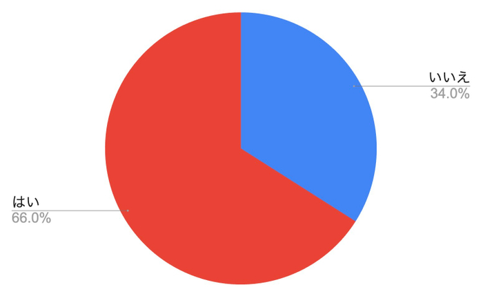 ルーター交換経験