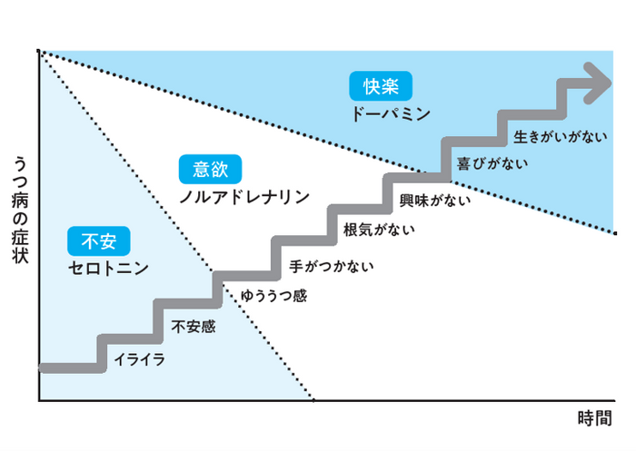時間の経過とうつ病の症状の変化