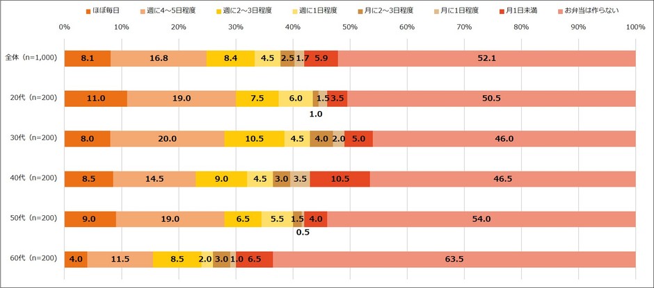 【図1】お弁当を作る頻度(単一回答・n=1,000)