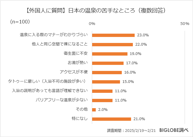 【外国人に質問】日本の温泉の苦手なところ