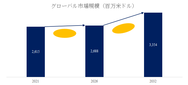 図.   鉄道台車世界総市場規模