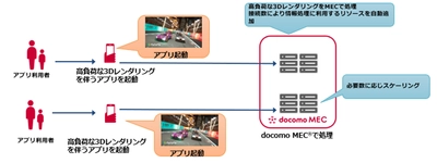 docomo MEC(R)におけるオンデマンドなコンピューティングリソース供給の実証実験に成功