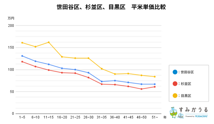 世田谷区、杉並区、目黒区平均単価比較【すみかうる】