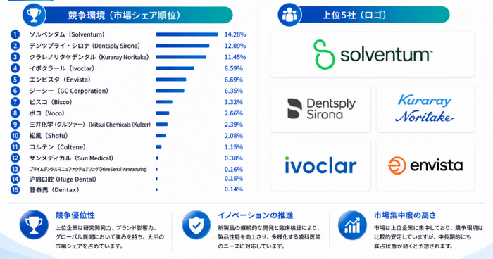 図：世界の歯科用レジン接着剤市場におけるトップ15社のランキングと市場シェア