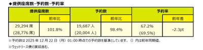 スプリング・ジャパン 2025年度 年末年始ご予約状況
