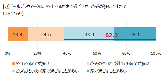 ゴールデンウィークの過ごし方