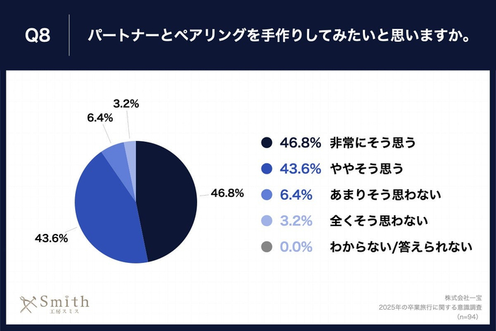 Q8.パートナーとペアリングを手作りしてみたいと思いますか。