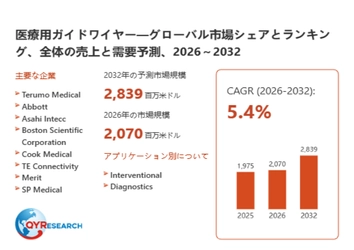 医療用ガイドワイヤー市場の最新予測：2026年に2070百万米ドル規模、成長率5.4%の見通し