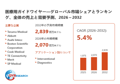 上記データは、QYResearch報告書「医療用ガイドワイヤー―グローバル市場シェアとランキング、全体の売上と需要予測、2026~2032」に基づく